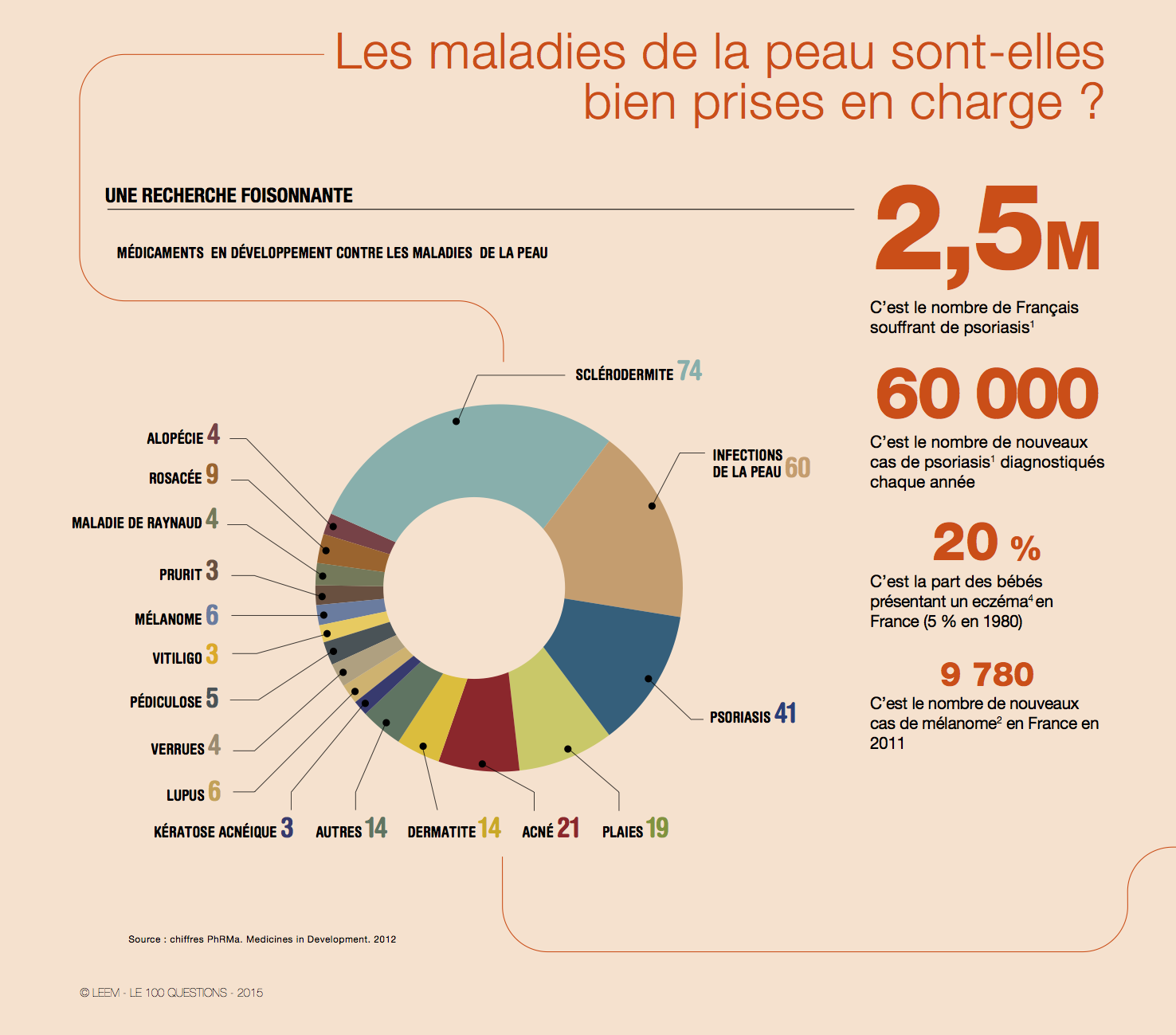 Les maladies de la peau sont-elles bien prises en charge Les maladies de la peau sont-elles bien prises en charge