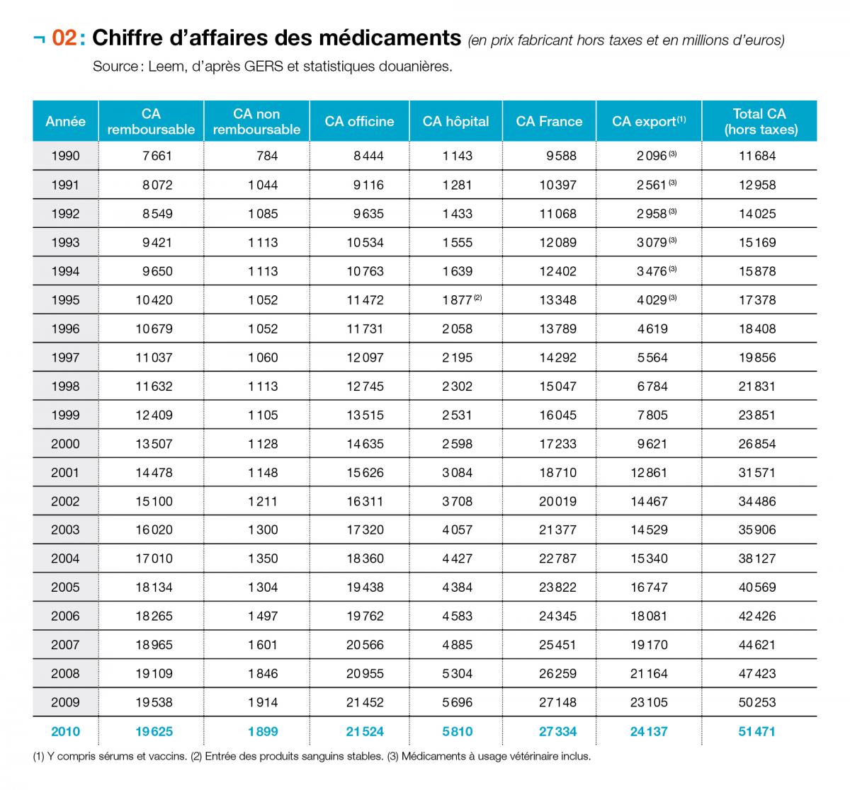 Chiffre d'affaires en médicaments (en prix fabricant hors taxes et en millions d'euros)