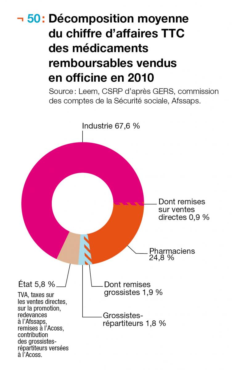 Décomposition moyenne du chiffre d'affaires TTC