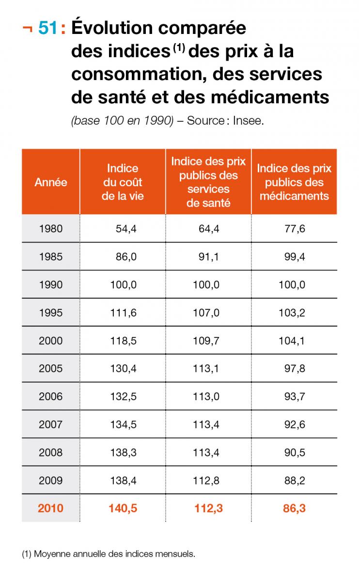 Evolution comparée des indices* des prix à la consommation, des services de santé et des médicaments* (base 100 en 1990) 