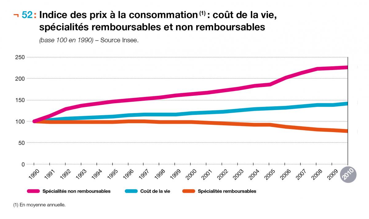 Indice des prix à la consommation*: coût de la vie, spécialités remboursables et non remboursables (base 100 en 1990)