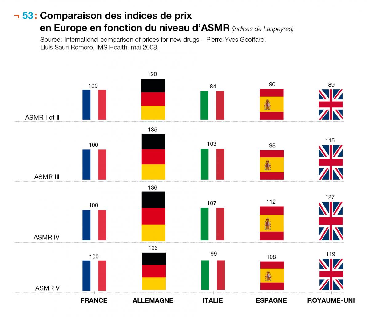 Comparaison des indices de prix en Europe en fonction du niveau d'ASMR (indices de Laspeyres)