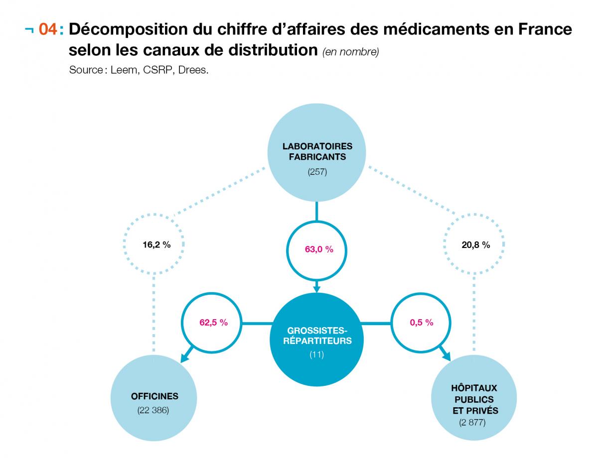 décomposition du chiffres d'affaires du médicament en france selon les canaux de distribution