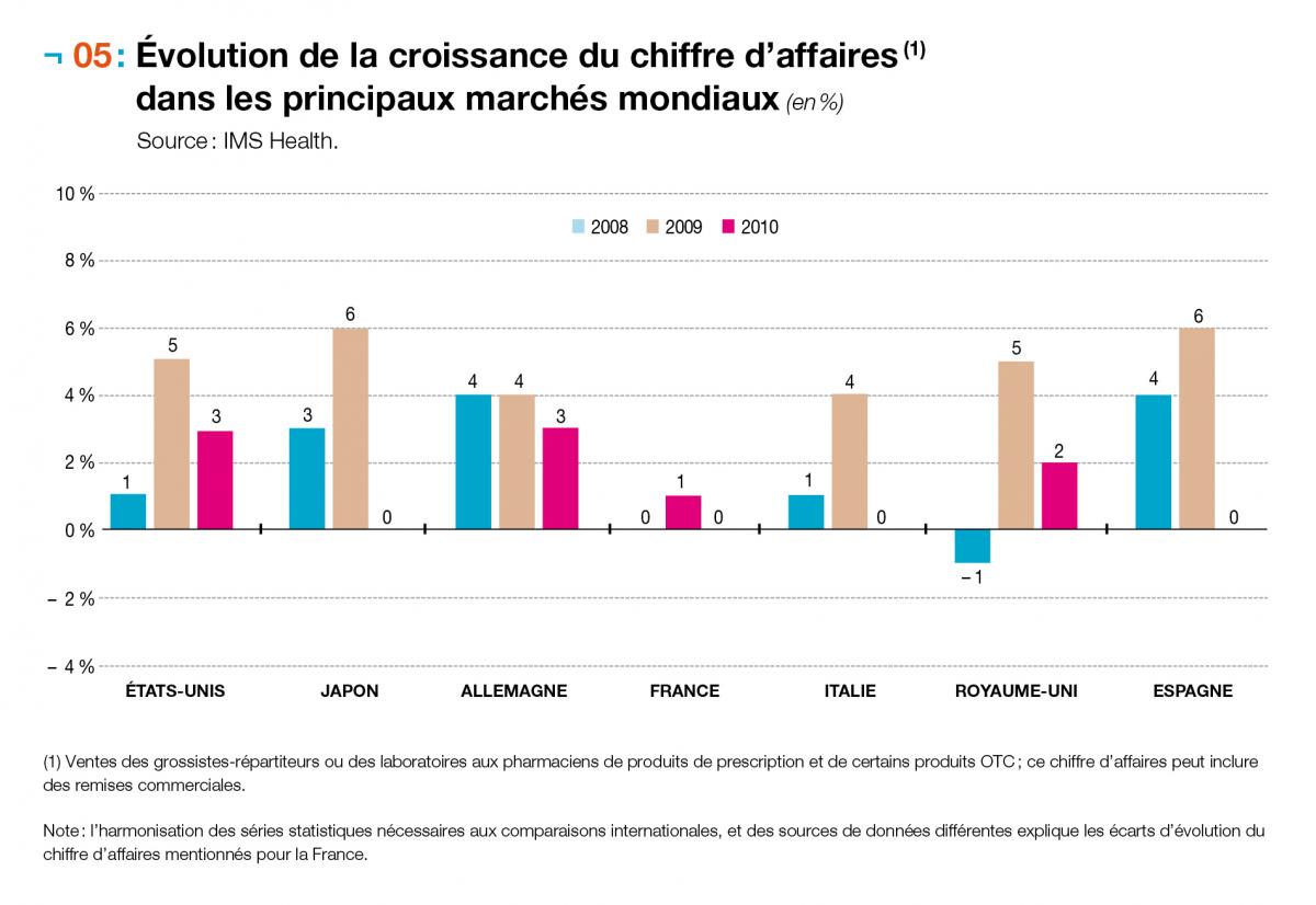 Evolution de la croissance du chiffre d'affaires dans les principaux marchés mondiaux