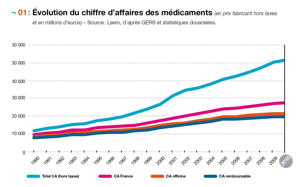 Evolution du chiffres d'affaires des médicaments
