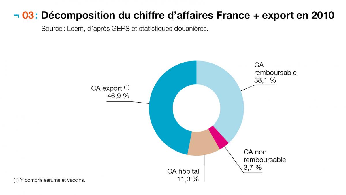 Décomposition du chiffre d'affaires France + export en 2010