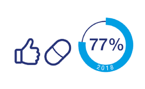 8 Français sur 10 ont confiance dans les médicaments