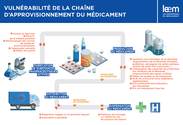Vulnérabilité de la chaîne d'approvisionnement du médicament | Leem