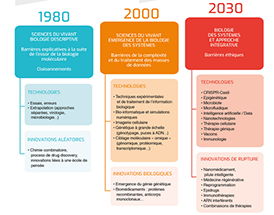 La révolution technologique et thérapeutique