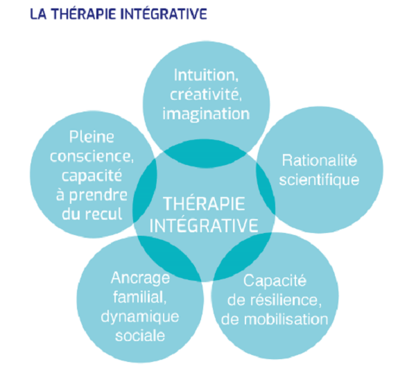 La médecine intégrative