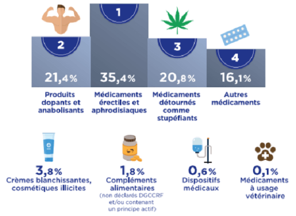 LUTTE CONTRE LES FAUX MEDICAMENTS