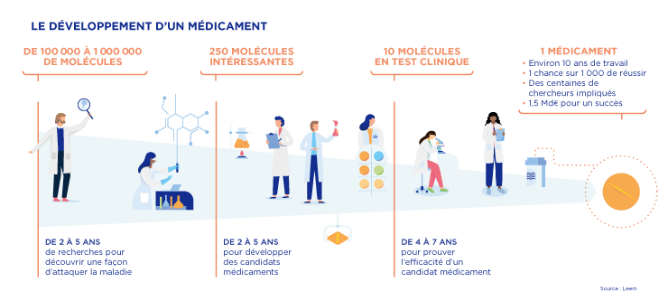 le développement d'un médicament