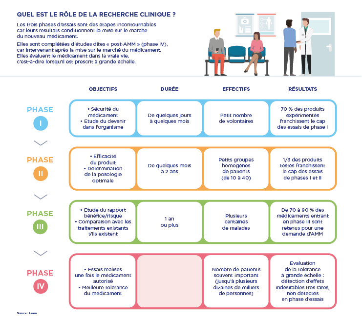 Quel est le rôle de la recherche clinique ? 