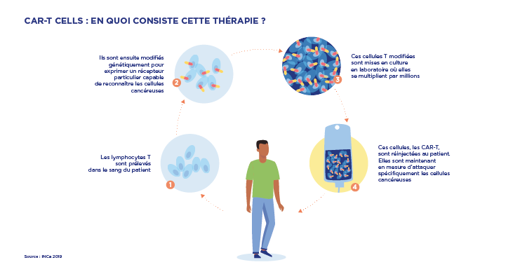 Les CAR-T cells