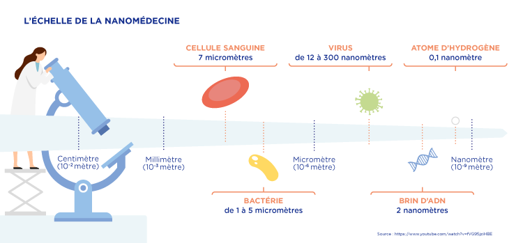 nanomédecine