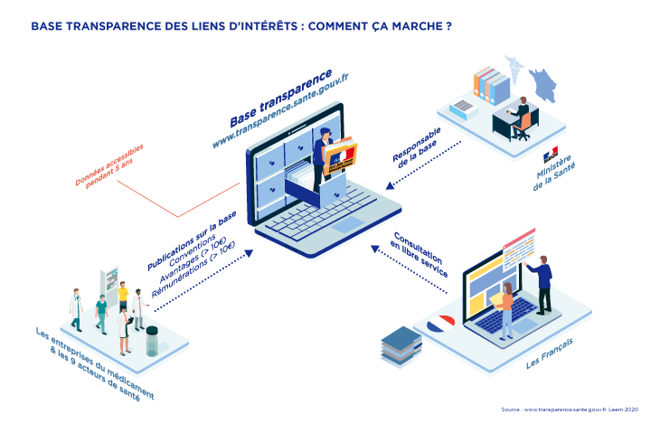 Travailler avec une entreprise du médicament constitue-t-il un conflit d’intérêts ?