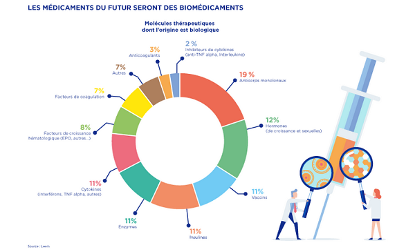 Différents types de médicaments