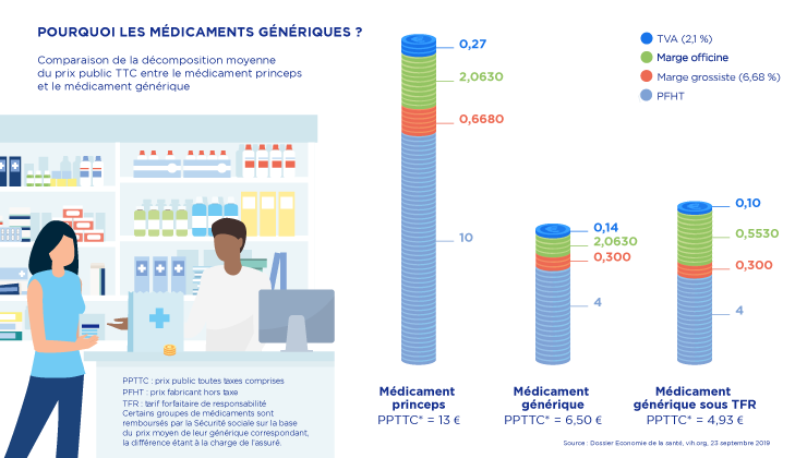 Médicaments génériques