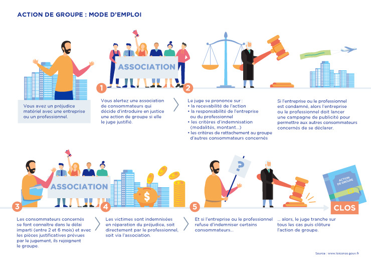 Actions de groupe