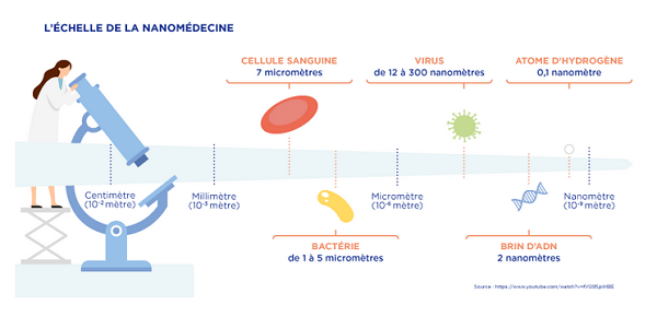 nanomédecine