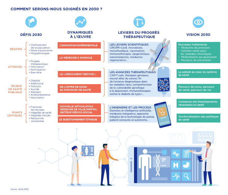 santé 2030