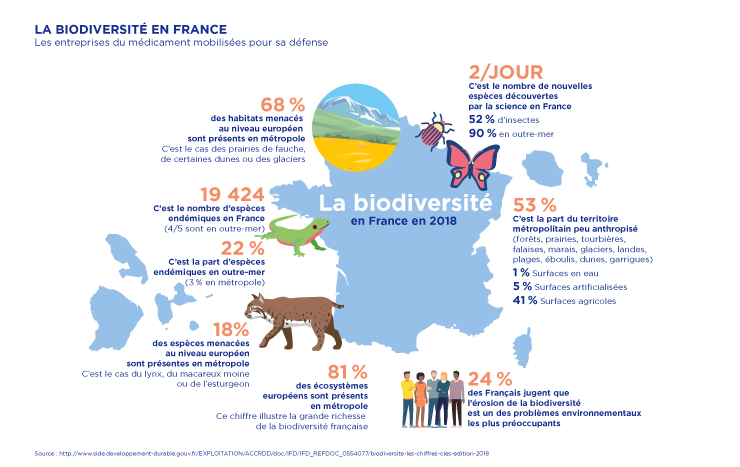 Biodiversité