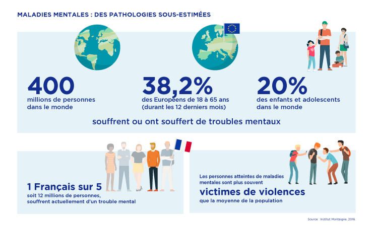 Maladies mentales
