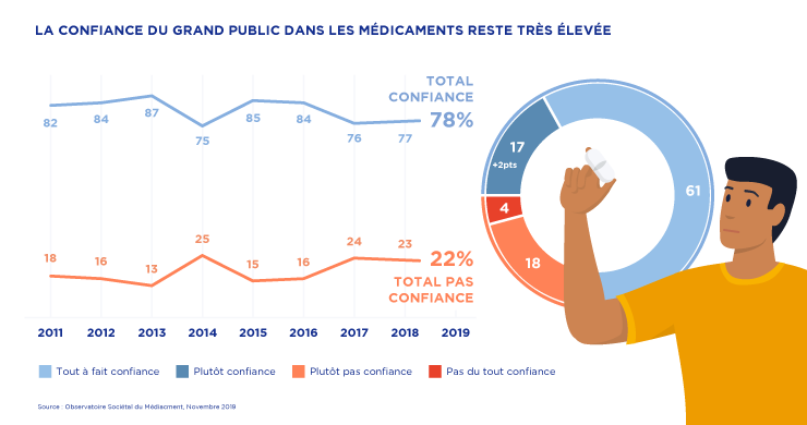 confiance
