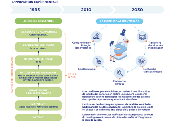 L'innovation expérimentale