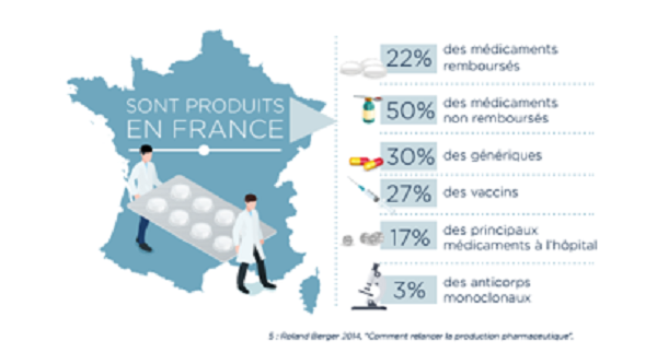 Production du médicament