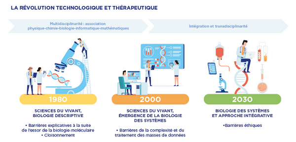 les vecteurs d'innovation