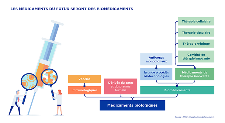 Différents types de médicaments