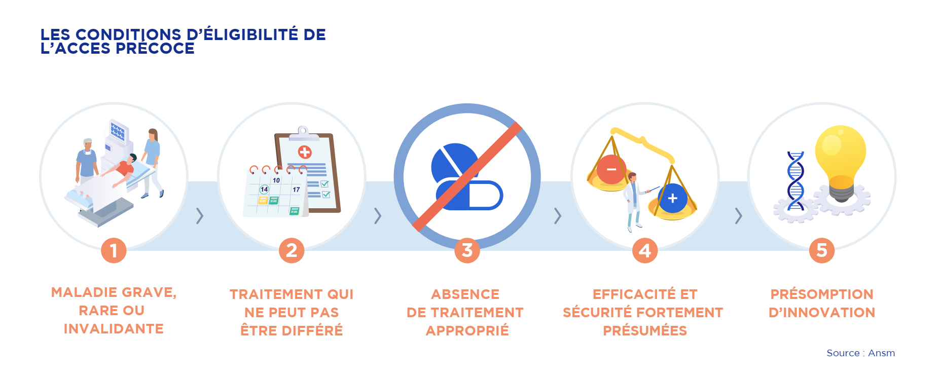 accès précoce