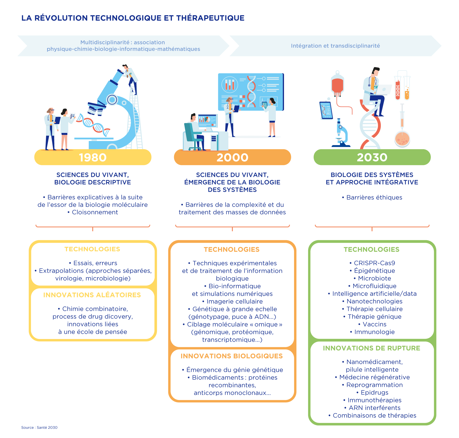 Les vecteurs d’innovation « à la manœuvre » 