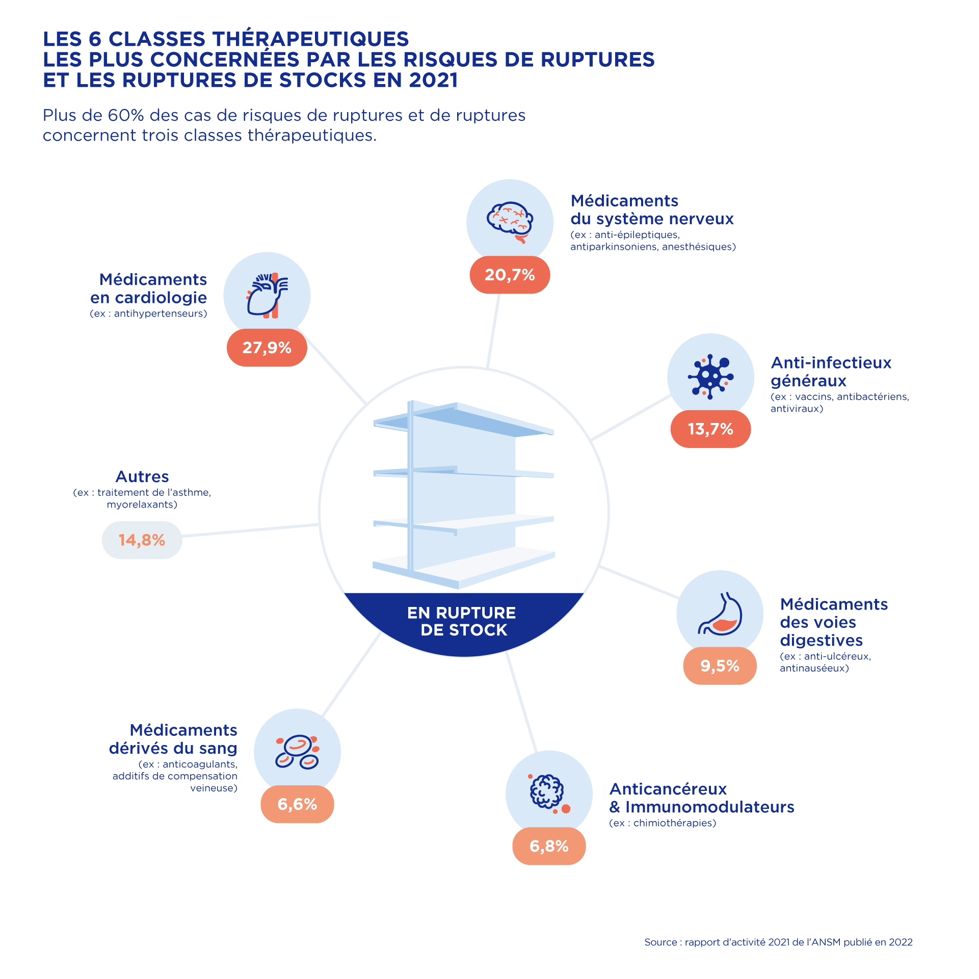 6: Formes pharmaceutiques d'administration des médicaments