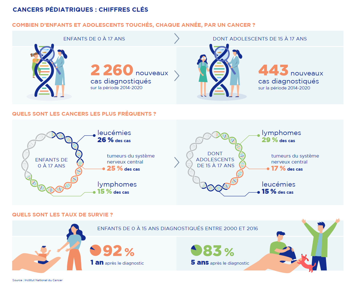 cancers pédiatriques