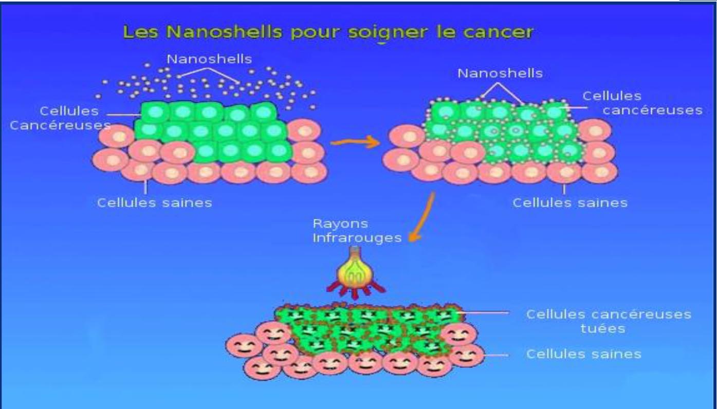 nanomédecine