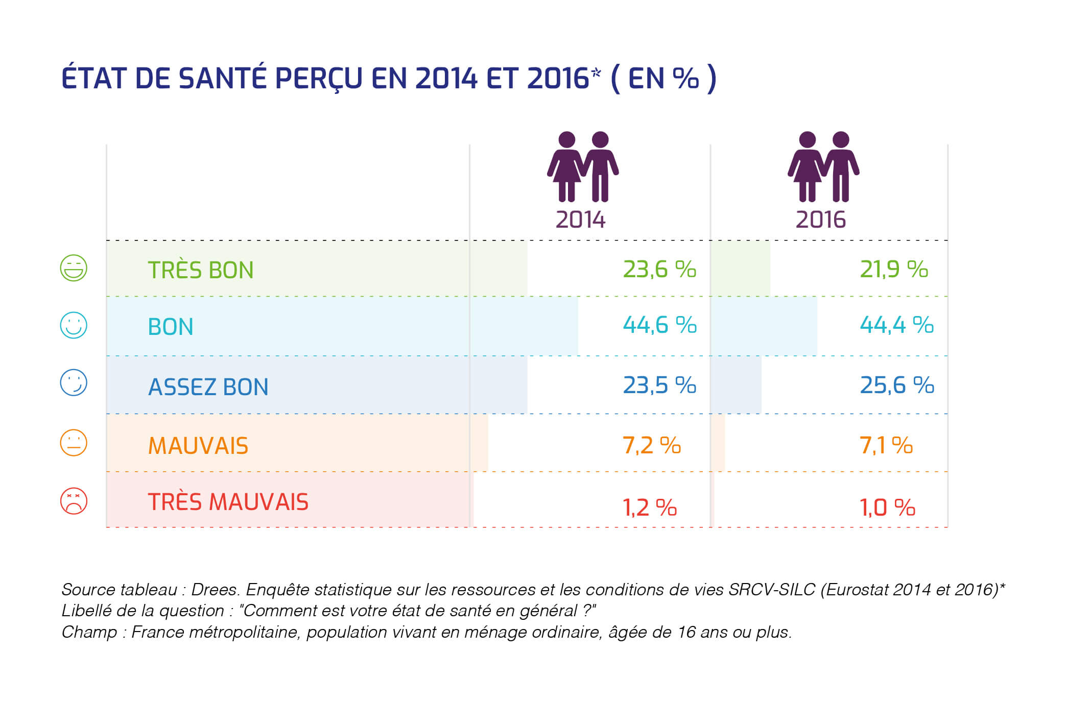 Etat de santé perçu en 2014 et 2016