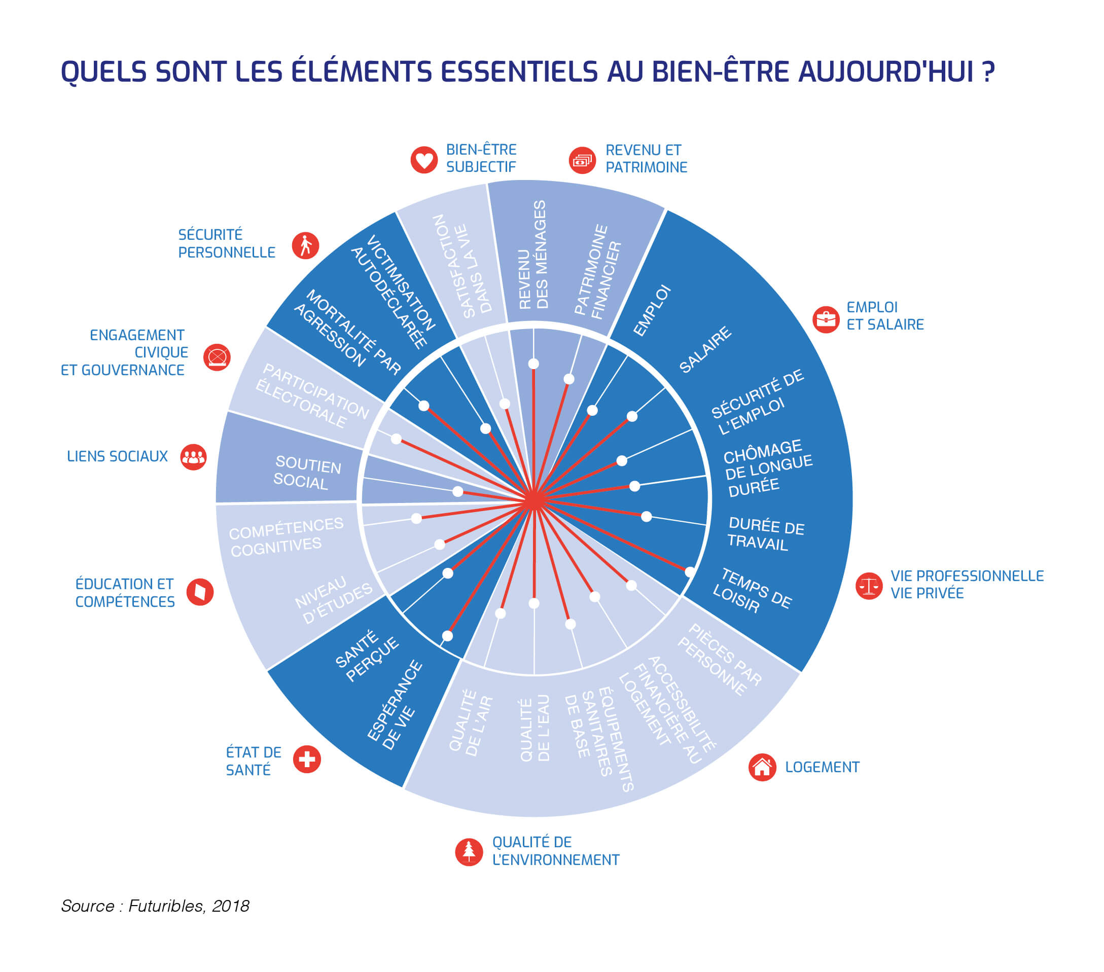 Les éléments essentiels au bien-être