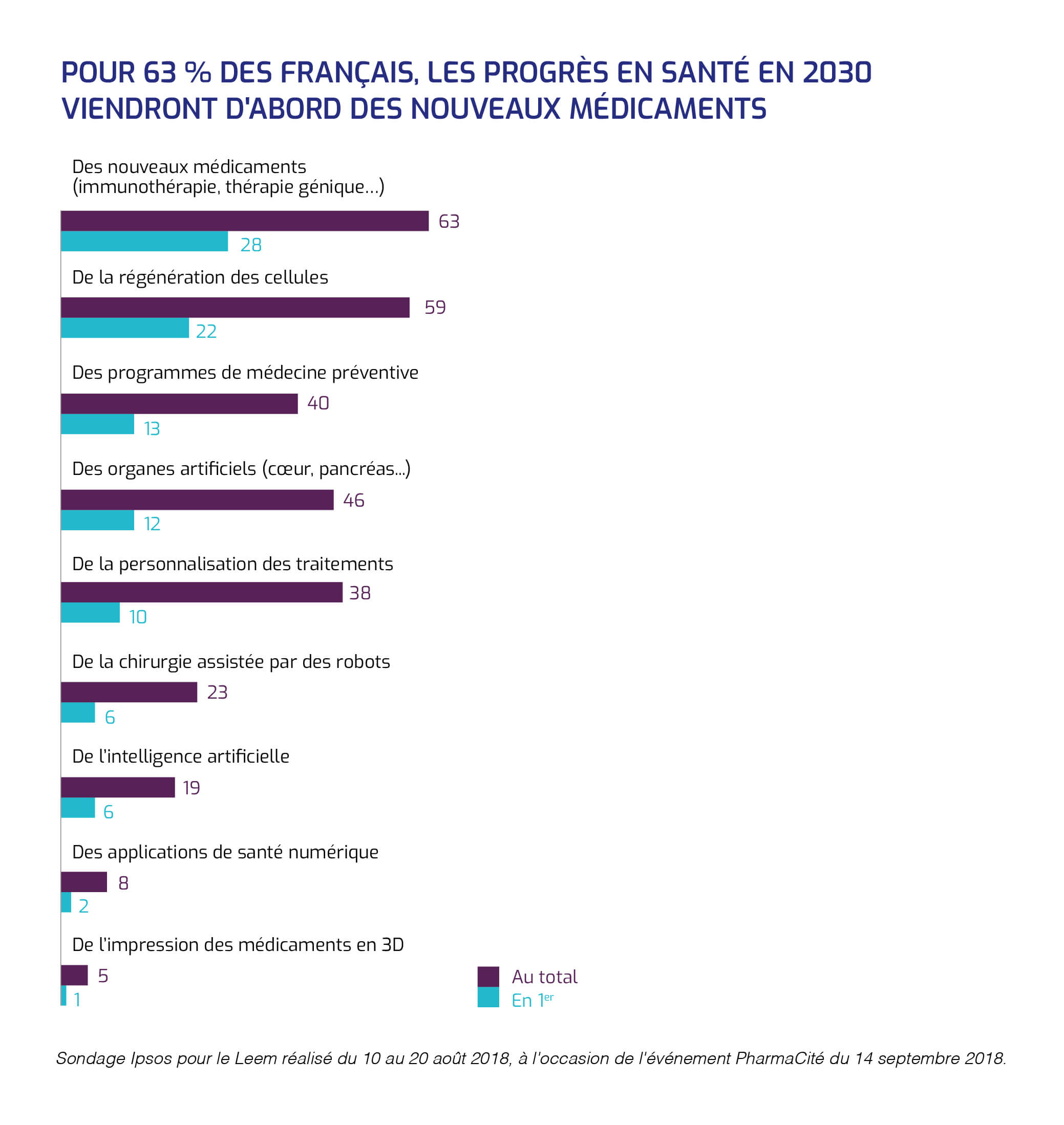 Les progrès en santé