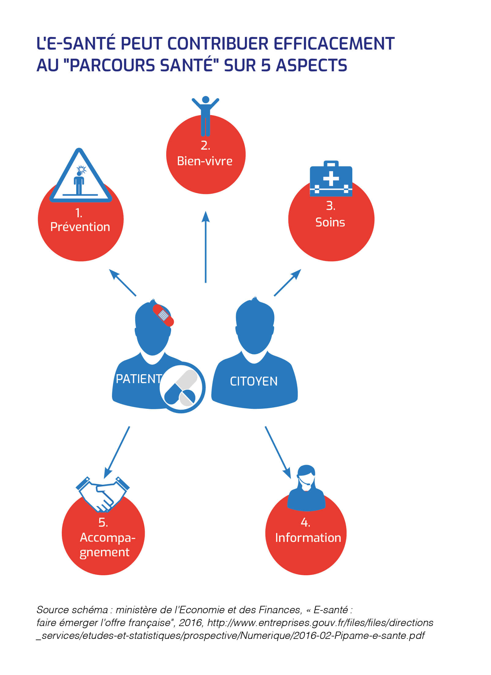 L'E-santé et le parcours de santé