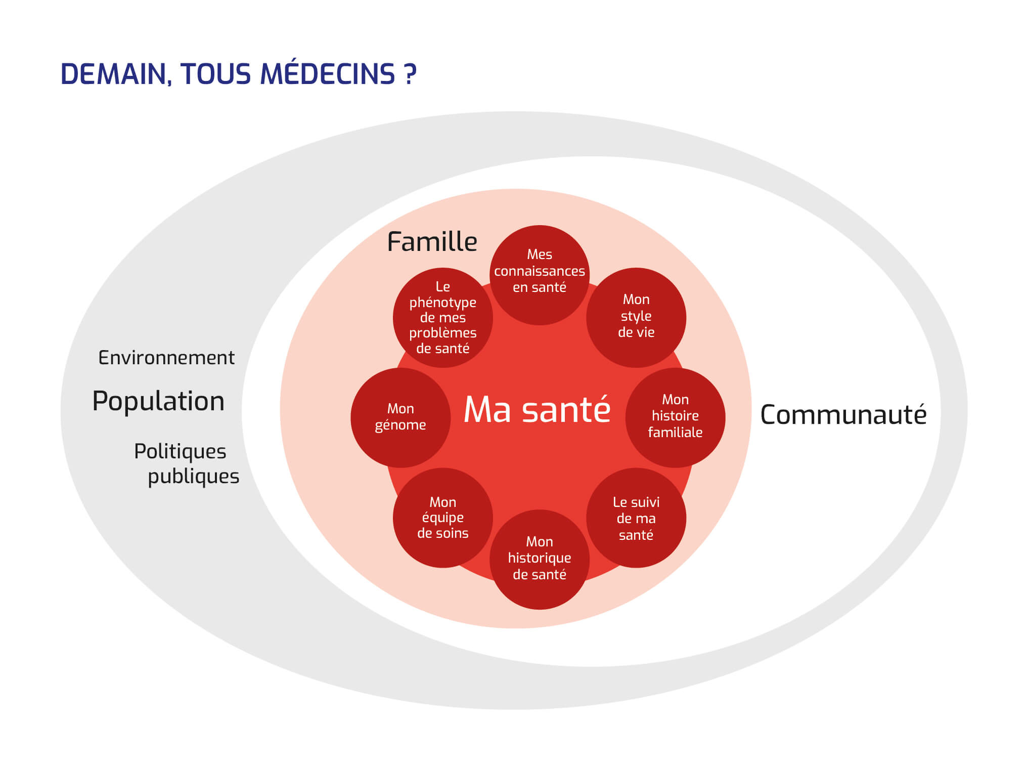 Demain, tous médecins