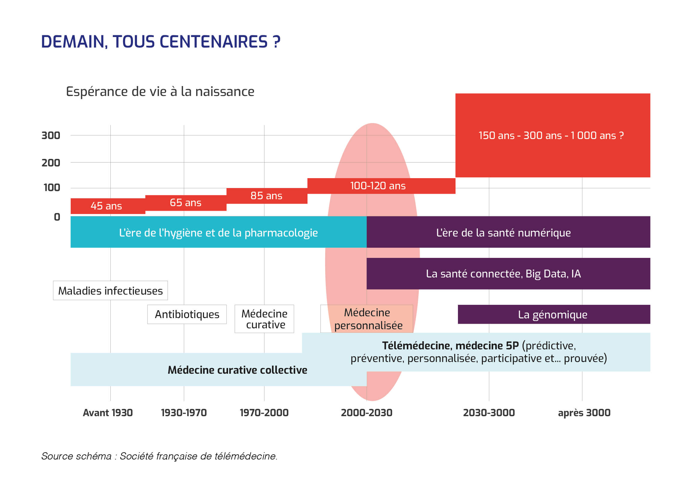 Demain, tous centenaires