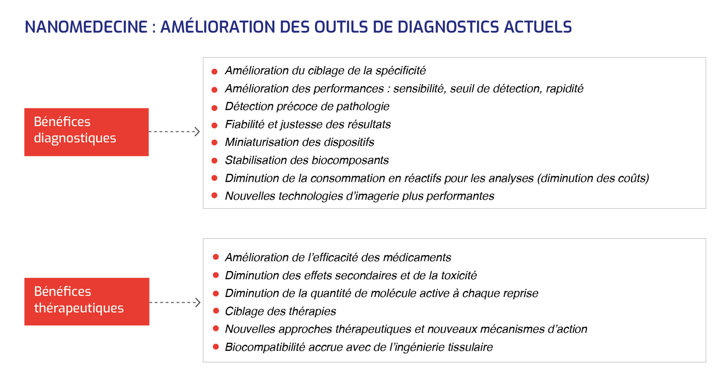 Amélioration outils diagnostics