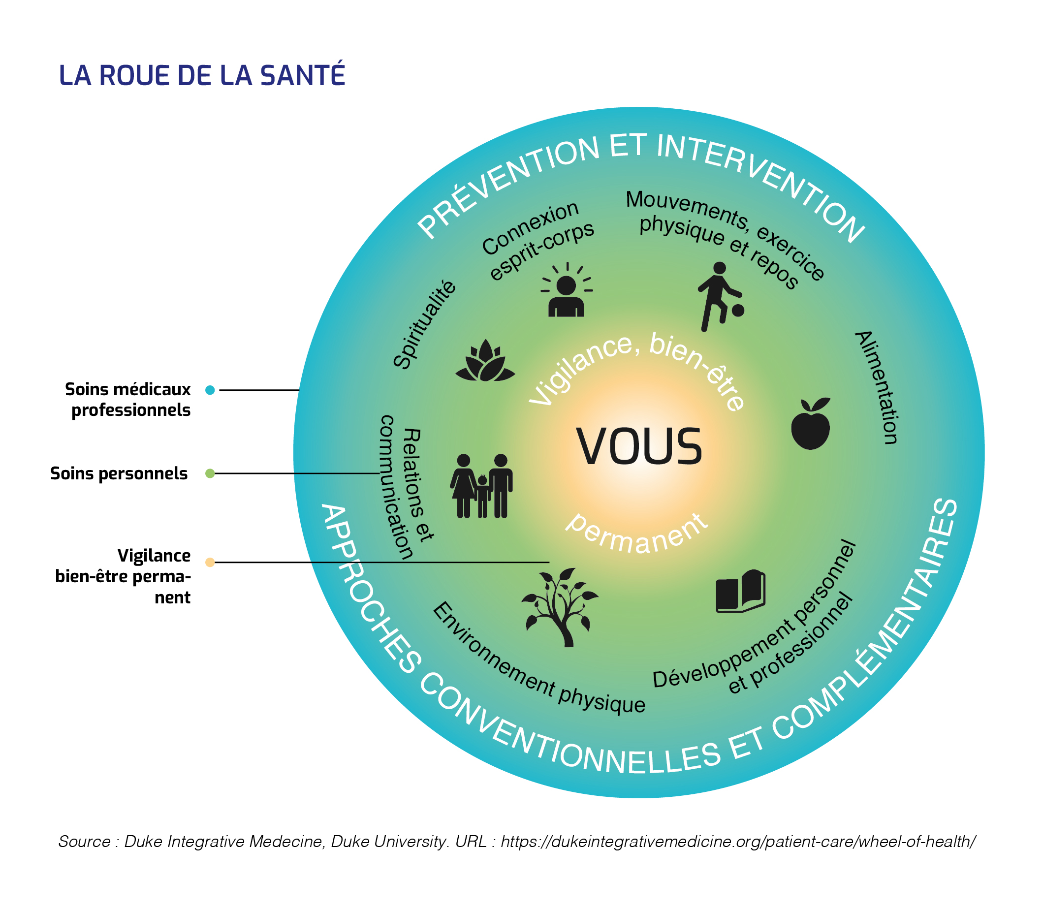 roue de la santé