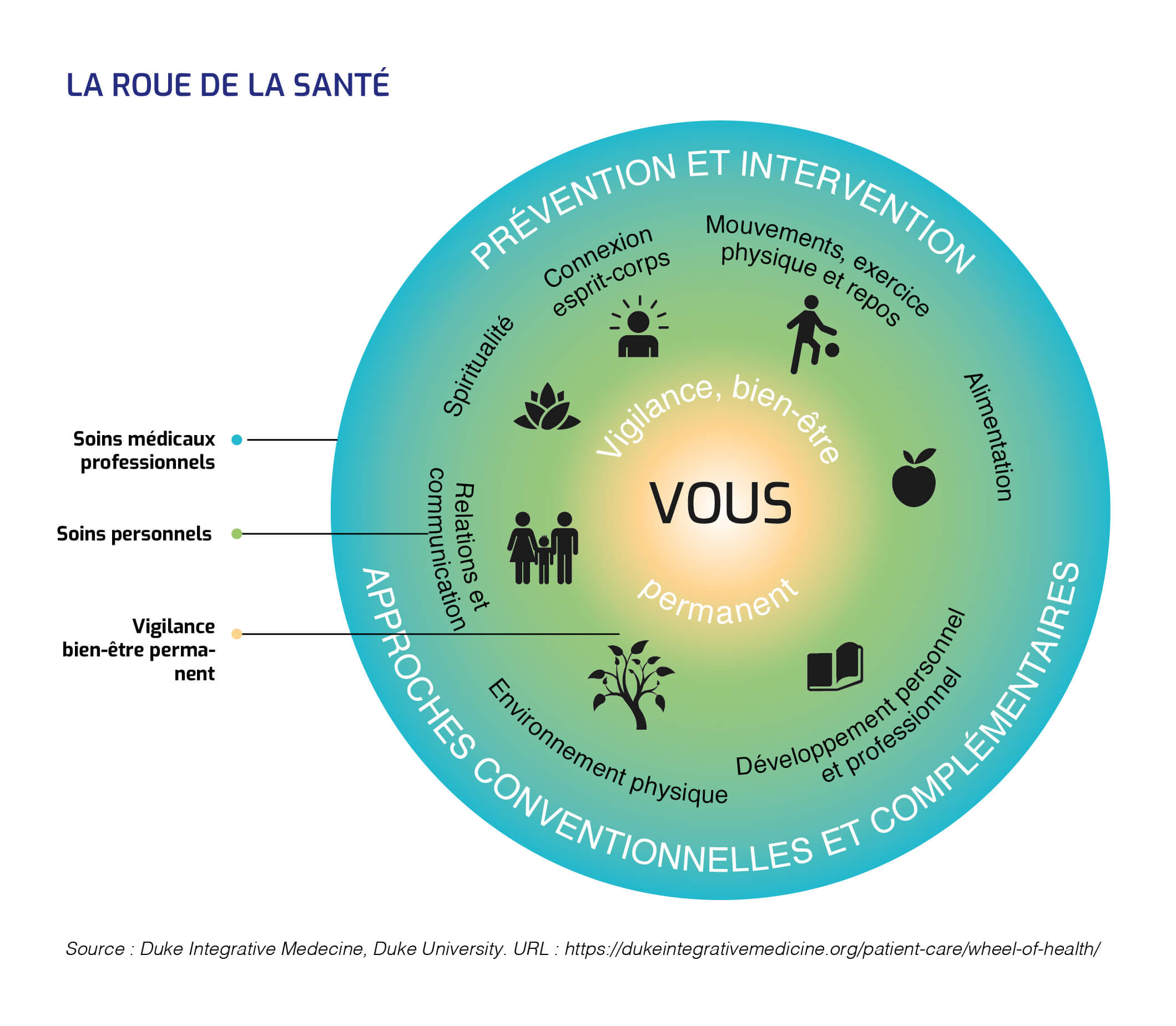 La roue de la santé 