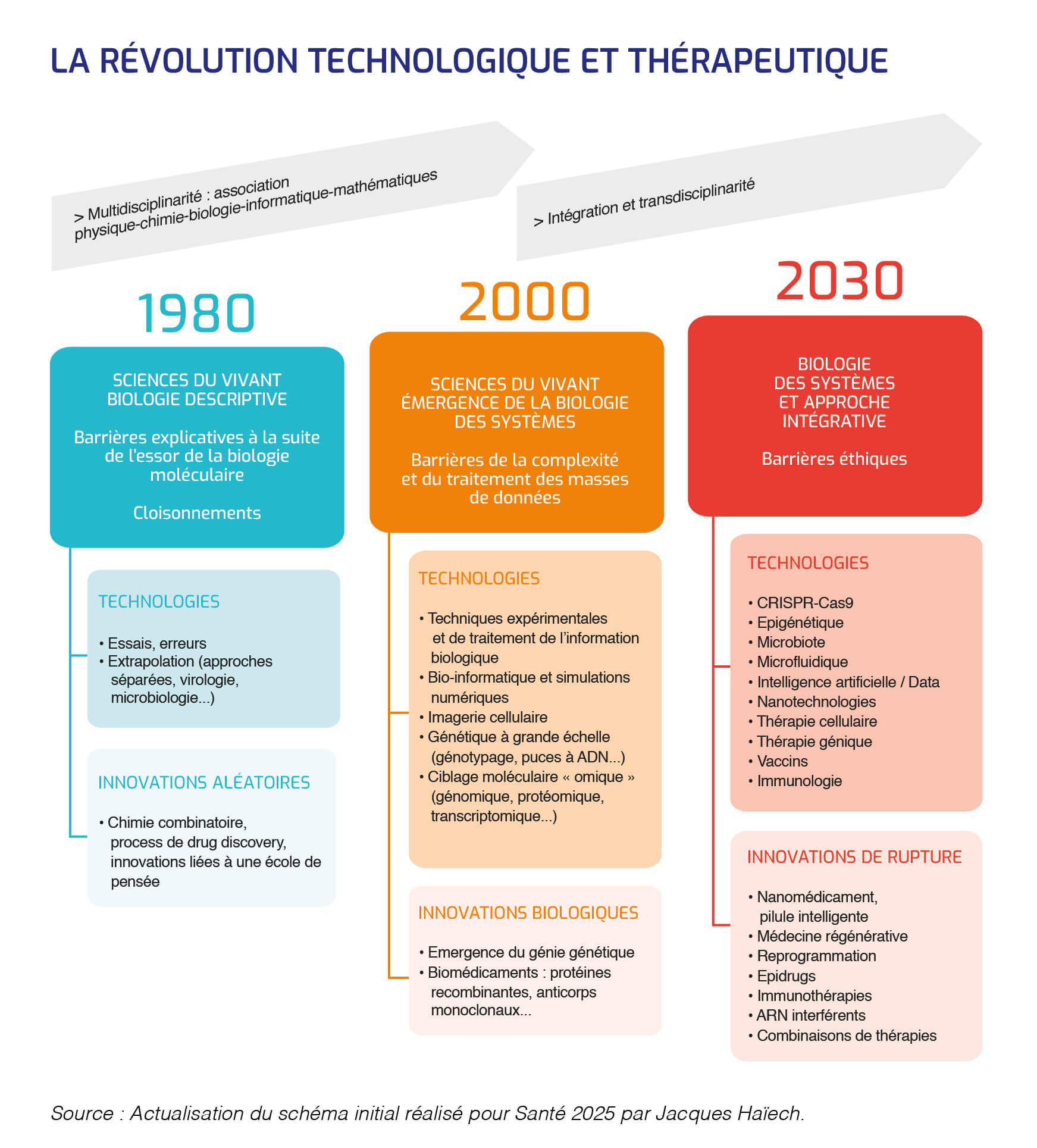 Révolution technologique et thérapeutique