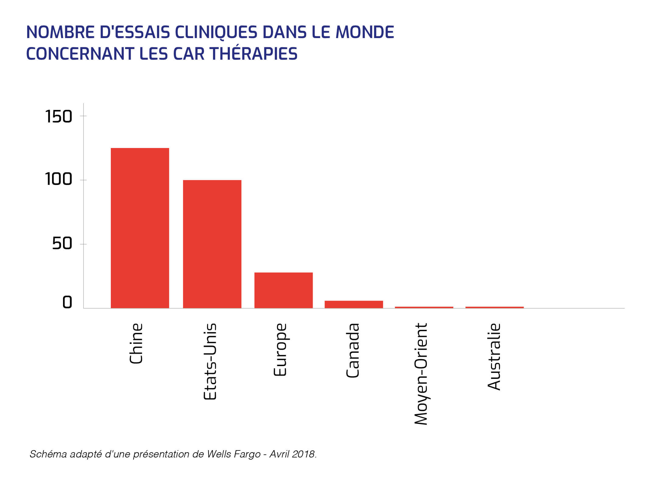 Essai clinique CAR thérapie