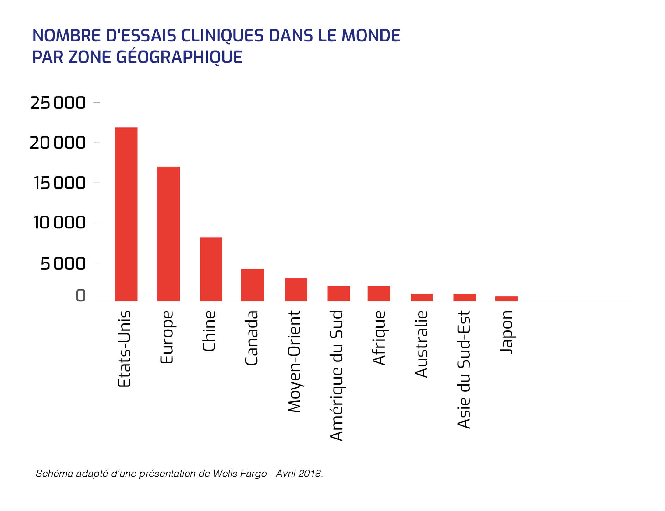 Essai clinique zone géographique