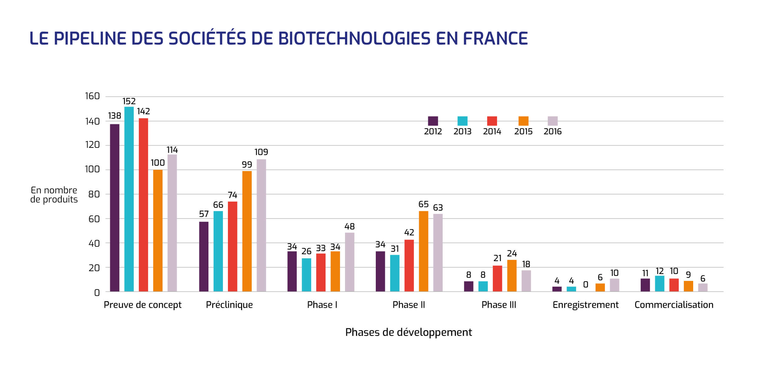 Pipeline des sociétés de biotechnologie